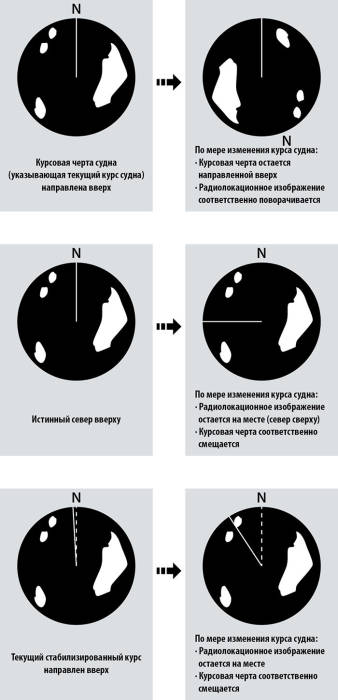 Ориентировать по норду, по курсу и по стабилизированному курсу можно и радарные засветки