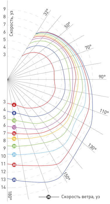 Полярная диаграмма Jeanneau Sun Odyssey 469 с 