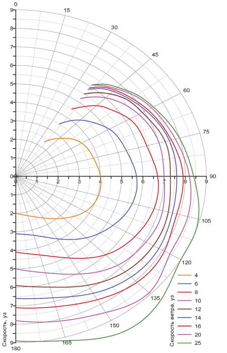 Расчётная полярная диаграмма Jeanneau Sun Odyssey 349 (предоставлена компанией-производителем)